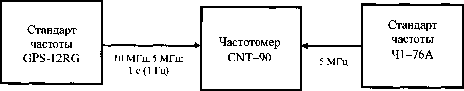 Методика поверки. Стандарты частоты рубидиевые GPS-12RG. ОЕИ Аналитика