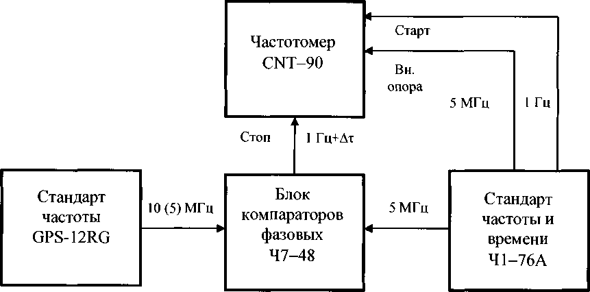 Методика поверки. Стандарты частоты рубидиевые GPS-12RG. ОЕИ Аналитика