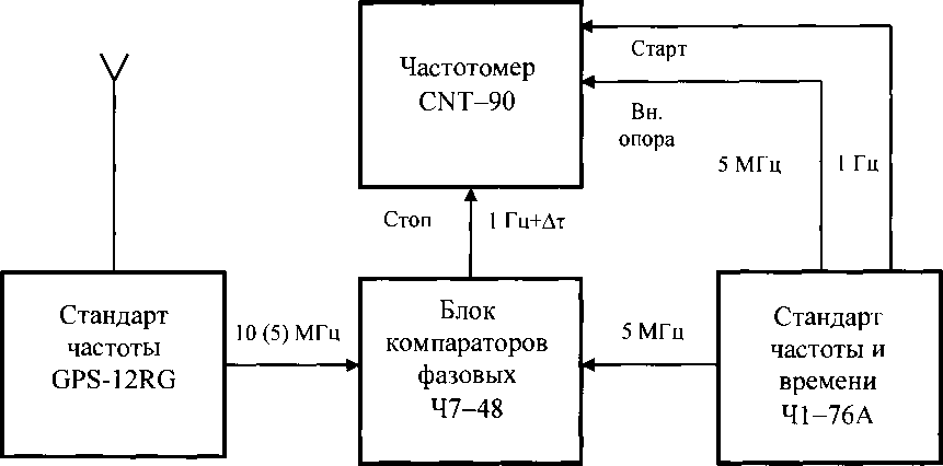 Методика поверки. Стандарты частоты рубидиевые GPS-12RG. ОЕИ Аналитика