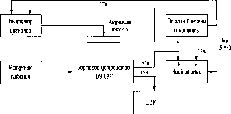 Методика поверки. БОРТОВОЕ УСТРОЙСТВО