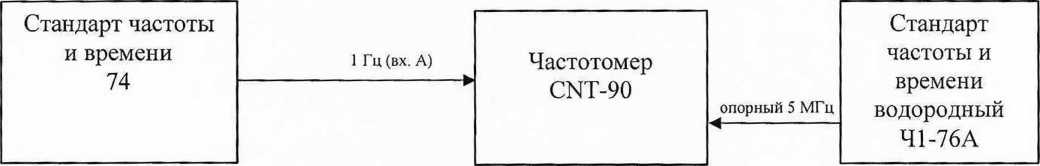 Методика поверки. ГСИ. Стандарт частоты и времени 74. ОЕИ Аналитика