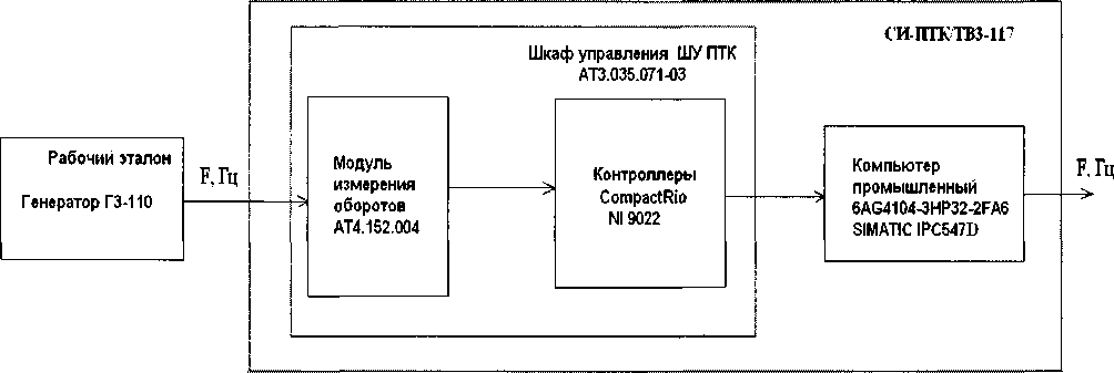 Методика поверки. Система измерительная СИ-ПТК7ТВЗ-117. ОЕИ Аналитика