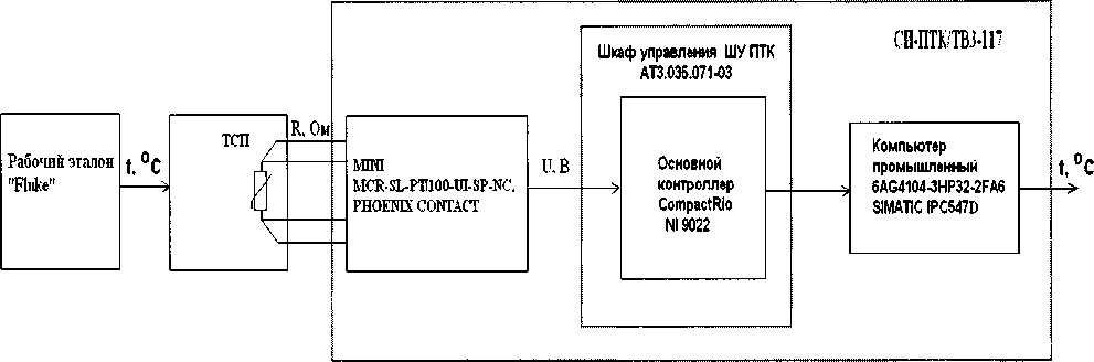 Методика поверки. Система измерительная СИ-ПТК7ТВЗ-117. ОЕИ Аналитика