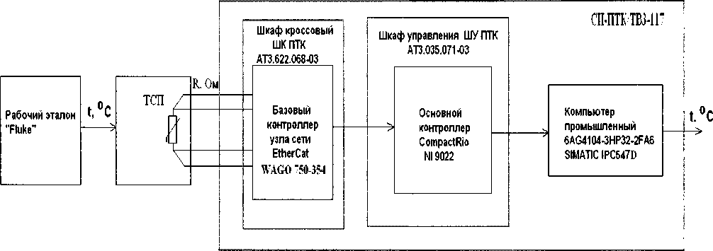 Методика поверки. Система измерительная СИ-ПТК7ТВЗ-117. ОЕИ Аналитика