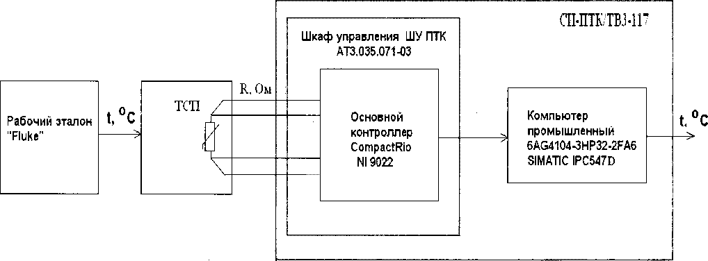 Методика поверки. Система измерительная СИ-ПТК7ТВЗ-117. ОЕИ Аналитика