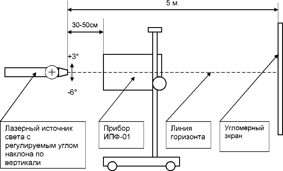 Методика поверки. измеритель параметров света фар транспортных средств ипф-01. ОЕИ Аналитика