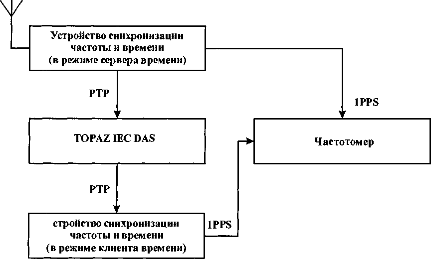 Методика поверки. Устройства сбора и передачи данных TOPAZ IEC DAS. ОЕИ Аналитика