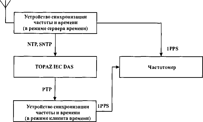 Методика поверки. Устройства сбора и передачи данных TOPAZ IEC DAS. ОЕИ Аналитика