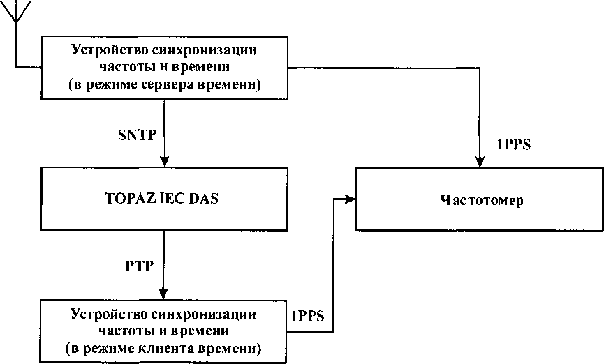 Методика поверки. Устройства сбора и передачи данных TOPAZ IEC DAS. ОЕИ Аналитика