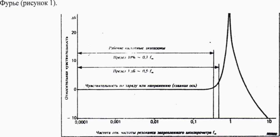Методика поверки. Государственная система обеспечения единства измерений Преобразователи переменного давления пьезоэлектрические измерительные серий 102B, 112B, 113B, 115А, 116B. ОЕИ Аналитика
