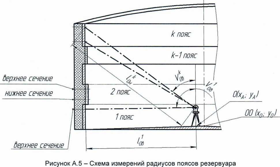 Методика поверки. Резервуары стальные вертикальные цилиндрические теплоизолированные РВС-400, РВС-2000. ОЕИ Аналитика