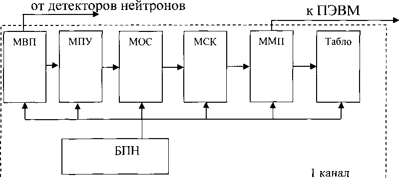 Руководство по эксплуатации. АППАРАТУРА ИЗМЕРЕНИЯ СРЕДНЕЙ СКОРОСТИ СЧЕТА ИМПУЛЬСОВ ТОКА С ДЕТЕКТОРОВ НЕЙТРОННОГО ПОТОКА. ОЕИ Аналитика
