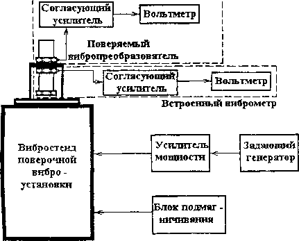 Методика поверки. ГСИ. Установки вибрационные поверочные. ОЕИ Аналитика