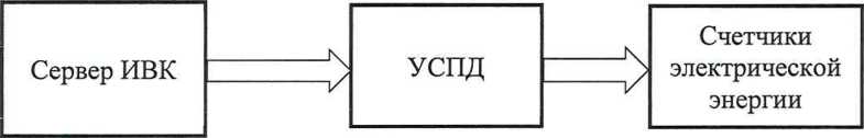 Методика поверки. ГСОЕИ. Система автоматизированная информационно-измерительная коммерческого учета электроэнергии (АИИС КУЭ) ЕНЭС ПС 220 кВ