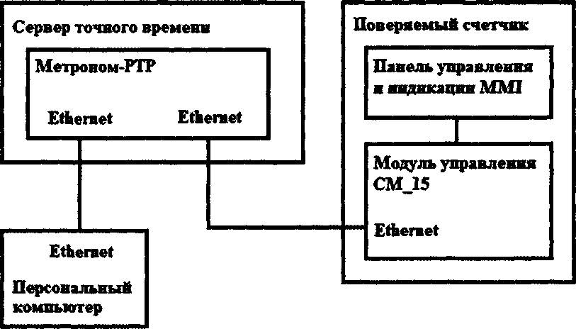 Методика поверки. Модули управления выключателем с функциями РЗА и счетчика электроэнергии серии СМ_15. ОЕИ Аналитика