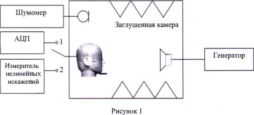 Методика поверки. Комплекс акустический