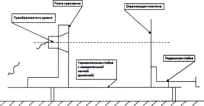 Методика поверки. Государственная система обеспечения единства измерений Датчики уровня ультразвуковые 40224300. ОЕИ Аналитика