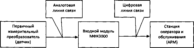 Методика поверки. Система измерительно-управляющая САУ ДКС Грозненской ТЭС филиала ПАО