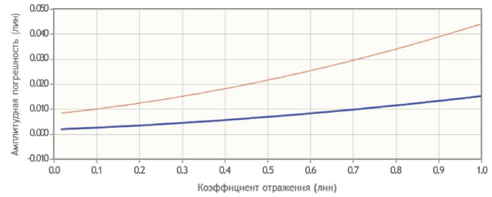 Методика поверки. Рефлектометры векторные CABAN R54, CABAN R140. ОЕИ Аналитика