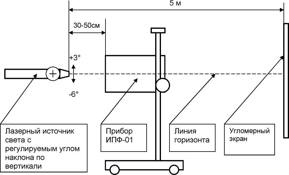 Методика поверки. ИЗМЕРИТЕЛЬ ПАРАМЕТРОВ СВЕТА ФАР АВТОТРАНСПОРТНЫХ СРЕДСТВ ИПФ-01. ОЕИ Аналитика