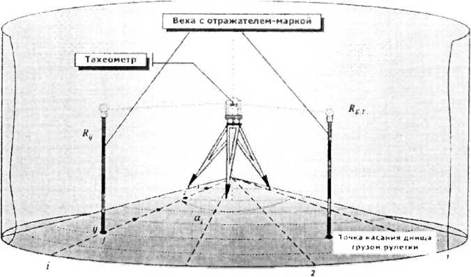 Методика поверки. Резервуары стальные вертикальные цилиндрические РВС-2000. ОЕИ Аналитика