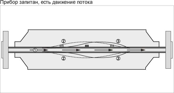 Методика поверки. ервичный преобразователь массового расходомера. ОЕИ Аналитика