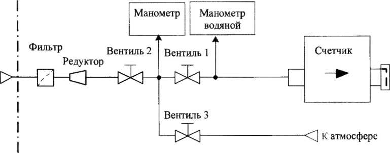 Методика поверки. ГСИ. Счетчик газа бытовые СГ-1 вариант 14 серия 01. ОЕИ Аналитика