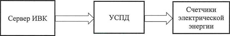 Методика поверки. ГСИ. Система автоматизированная информационно-вычислительная коммерческого учета электроэнергии (АИИС КУЭ) подстанции