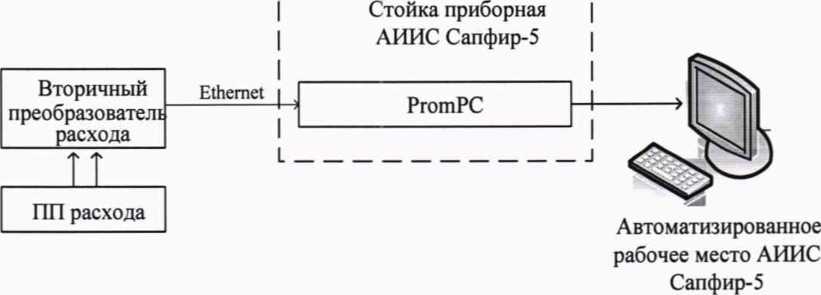 Методика поверки. гси.СИСТЕМА АВТОМАТИЗИРОВАННАЯ ИНФОРМАЦИОННО-ИЗМЕРИТЕЛЬНАЯ АСУ ТП ИС ВСУ «САПФИР-5». ОЕИ Аналитика