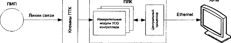 Методика поверки. Системы информационно-измерительные и управляющие