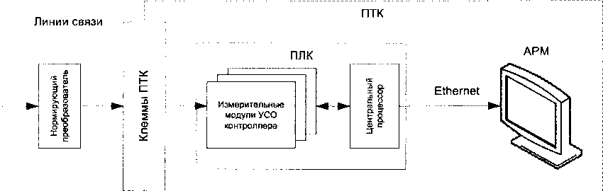Методика поверки. Системы информационно-измерительные и управляющие