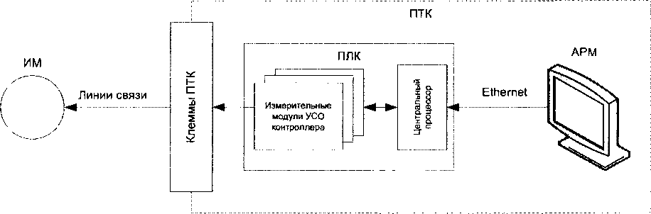 Методика поверки. Системы информационно-измерительные и управляющие
