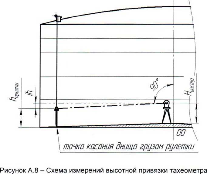 Методика поверки. ГСИ.Резервуары стальные вертикальные цилиндрические теплоизолированные РВС-5000, РВС-10000. ОЕИ Аналитика