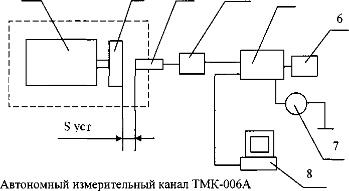 Методика поверки. Каналы измерения параметров вибрации и относительного перемещения системы мониторинга роторных агрегатов ИС АСУ ТП «ВЕКТОР-М». ОЕИ Аналитика