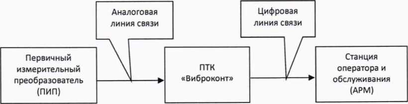 Методика поверки. Система измерительно-управляющая защиты от недопустимого уровня вибрации гидроагрегатов филиала ПАО «РусГидро» - «Зейская ГЭС» . ОЕИ Аналитика