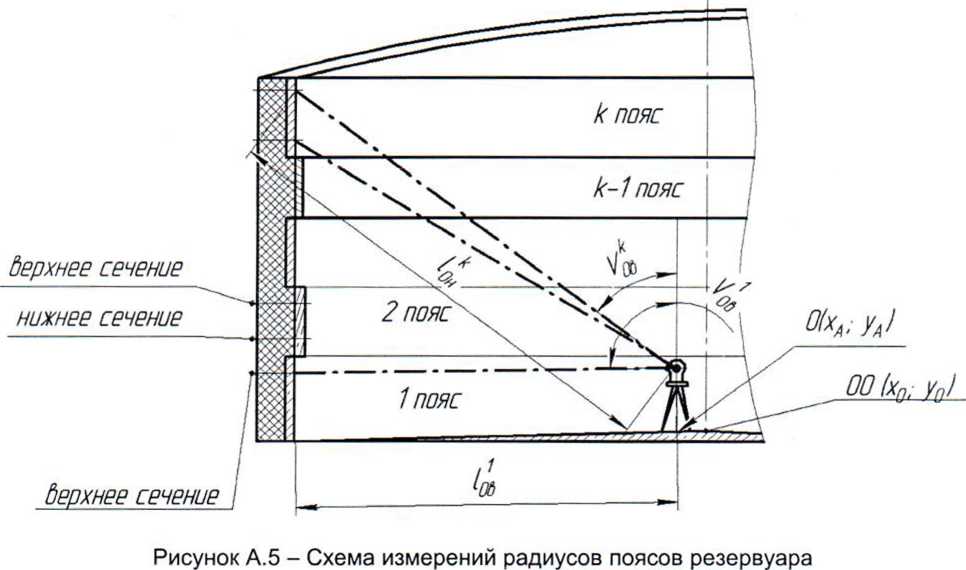 Методика поверки. ГСИ.Резервуар стальной вертикальный цилиндрический теплоизолированный РВС-3000. ОЕИ Аналитика