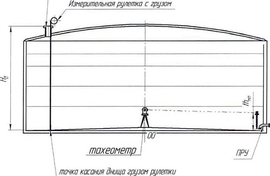 Методика поверки. ГСИ.Резервуар стальной вертикальный цилиндрический теплоизолированный РВС-3000. ОЕИ Аналитика