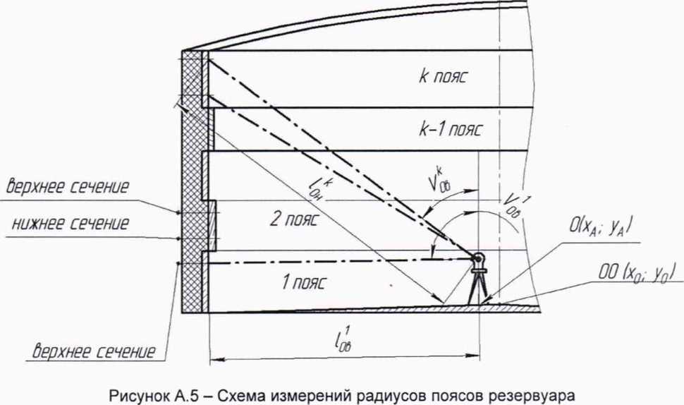 Методика поверки. ГСИ.Резервуары стальные вертикальные цилиндрические теплоизолированные РВС-3000. ОЕИ Аналитика