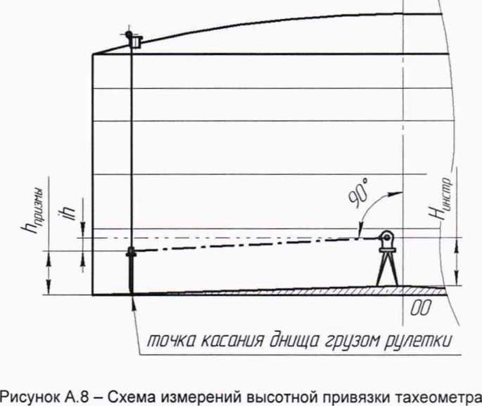 Методика поверки. ГСИ.Резервуары стальные вертикальные цилиндрические теплоизолированные РВС-3000. ОЕИ Аналитика