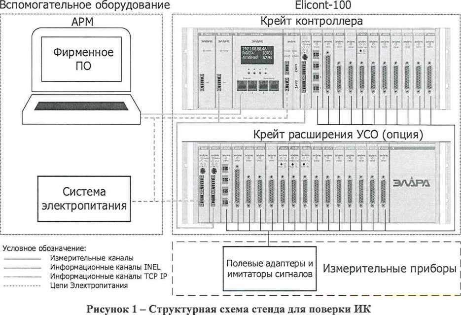 Методика поверки. Контроллеры программируемые ELICONT-100. ОЕИ Аналитика
