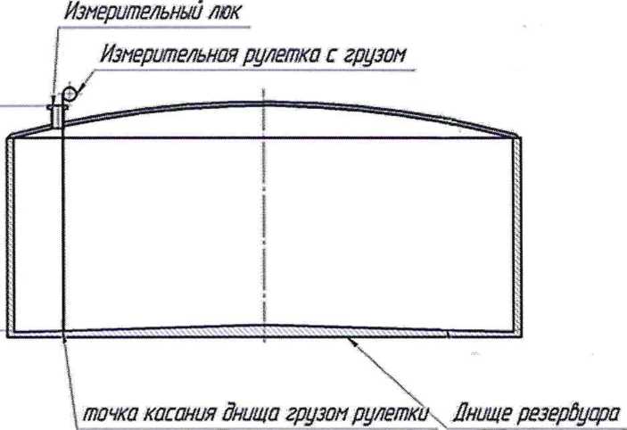 Методика поверки. Государственная система обеспечения единства измерений РЕЗЕРВУАРЫ СТАЛЬНЫЕ ВЕРТИКАЛЬНЫЕ ЦИЛИНДРИЧЕСКИЕ ТЕПЛОИЗОЛИРОВАННЫЕ РВС-100, РВС-700. ОЕИ Аналитика
