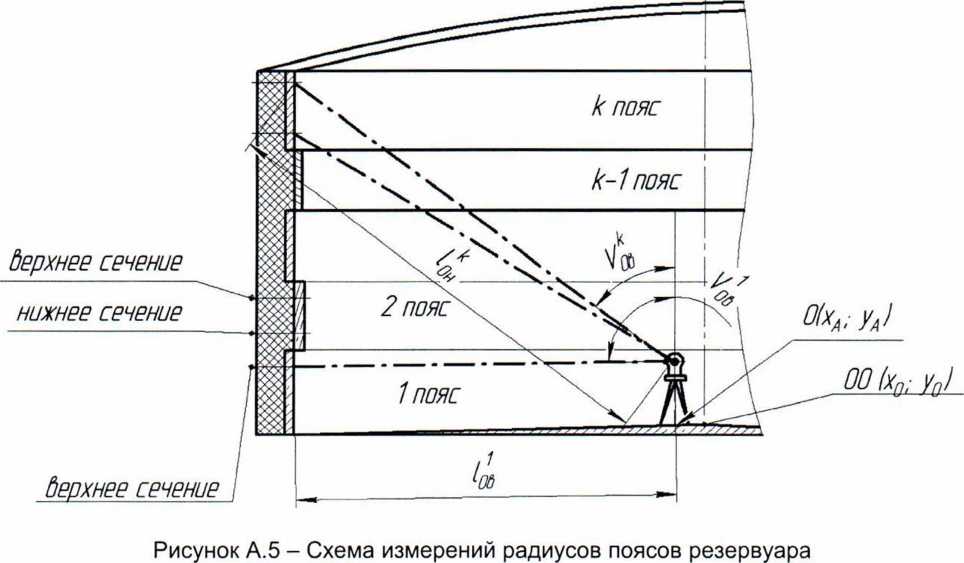 Методика поверки. ГСИ. Резервуары стальные вертикальные цилиндрические теплоизолированные РВС-10000. ОЕИ Аналитика
