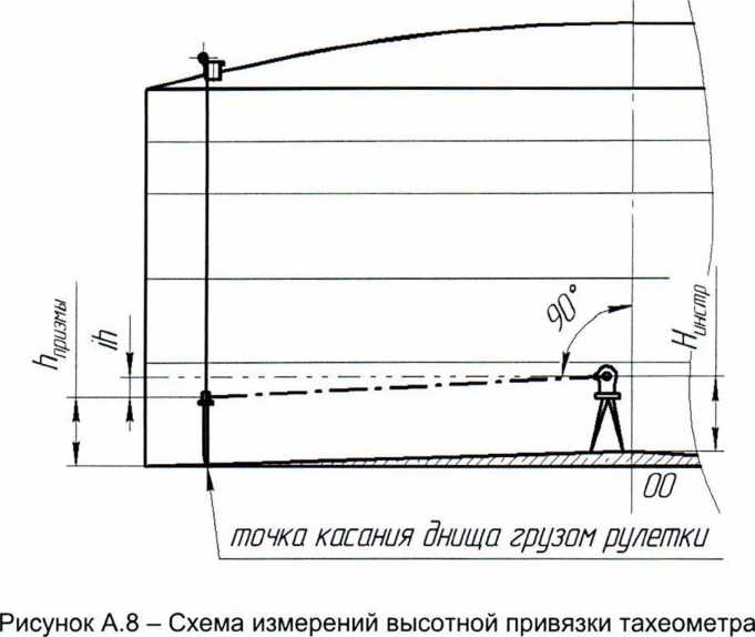 Методика поверки. ГСИ. Резервуары стальные вертикальные цилиндрические теплоизолированные РВС-10000. ОЕИ Аналитика