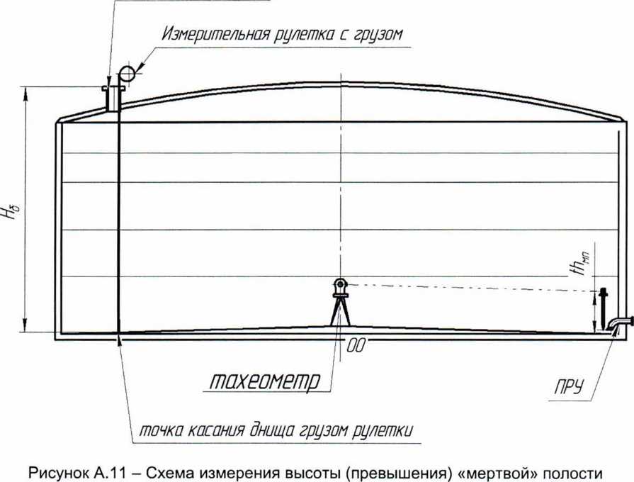 Методика поверки. ГСИ. Резервуары стальные вертикальные цилиндрические теплоизолированные РВС-10000. ОЕИ Аналитика