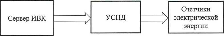 Методика поверки. ГСОЕИ. Система автоматизированная информационно-измерительная коммерческого учета электроэнергии (АИИС КУЭ) ЕНЭС ПС 220 кВ