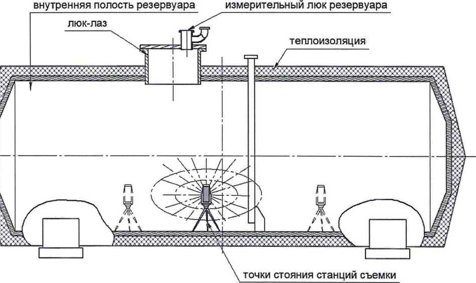 Методика поверки. ГСИ. Резервуар стальной горизонтальный цилиндрический РГС-20. ОЕИ Аналитика