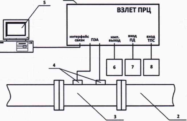 Методика поверки. ГСОЕИ. РАСХОДОМЕРЫ-СЧЕТЧИКИ УЛЬТРАЗВУКОВЫЕ УРСВ ВЗЛЕТ ПРЦ. ОЕИ Аналитика