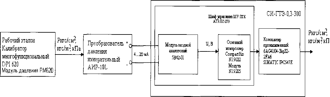 Методика поверки. Система измерительная СИ-ГТЭ-0.3-300. ОЕИ Аналитика