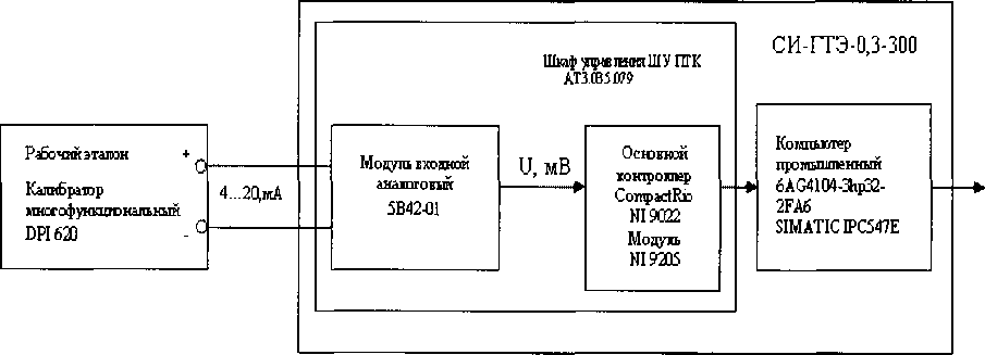 Методика поверки. Система измерительная СИ-ГТЭ-0.3-300. ОЕИ Аналитика