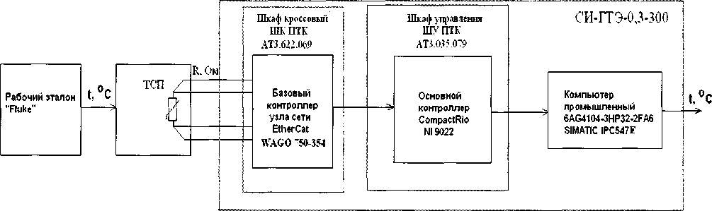 Методика поверки. Система измерительная СИ-ГТЭ-0.3-300. ОЕИ Аналитика